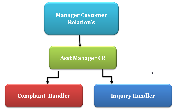 Customer Relation Process Isuzu Ravi Motors
